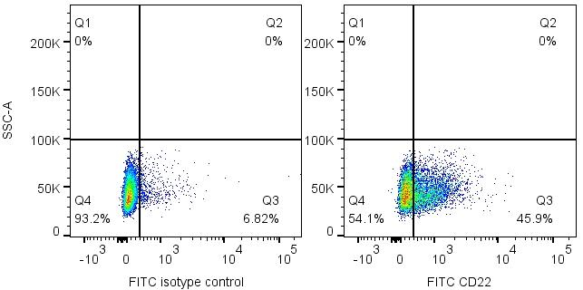 CD22 Antibody in Flow Cytometry (Flow)