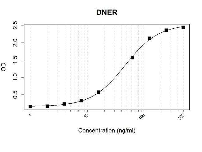 DNER Antibody in ELISA (ELISA)