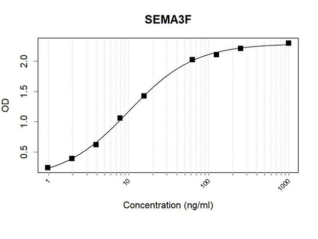 SEMA3F Antibody in ELISA (ELISA)