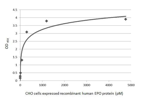 Epo Antibody in ELISA (ELISA)