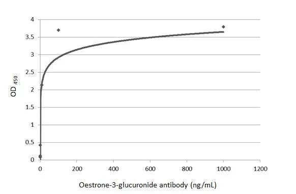Oestrone-3-glucuronide Antibody in ELISA (ELISA)