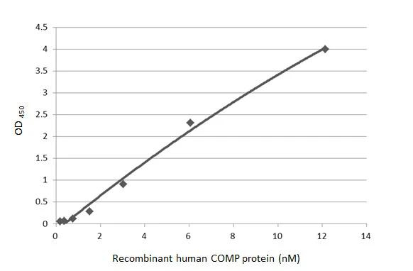 COMP Antibody in ELISA (ELISA)