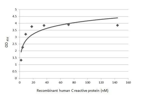 CRP Antibody in ELISA (ELISA)