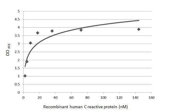 CRP Antibody in ELISA (ELISA)