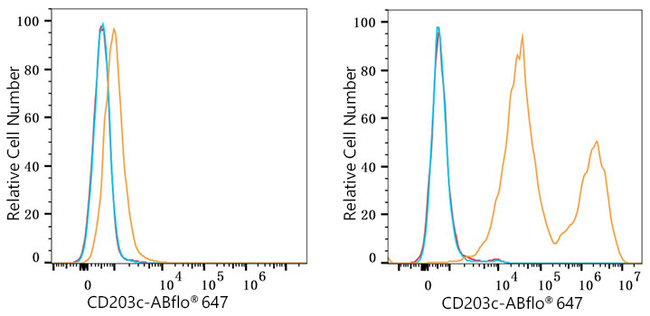 CD203c Antibody in Flow Cytometry (Flow)
