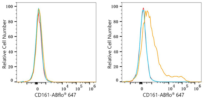 KLRB1 Antibody in Flow Cytometry (Flow)