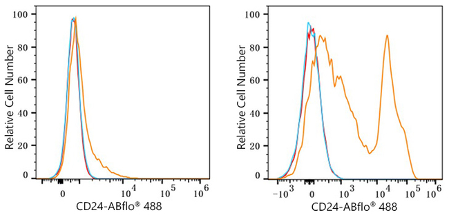 CD24 Antibody in Flow Cytometry (Flow)