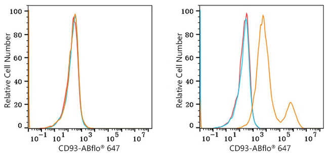 CD93 Antibody in Flow Cytometry (Flow)