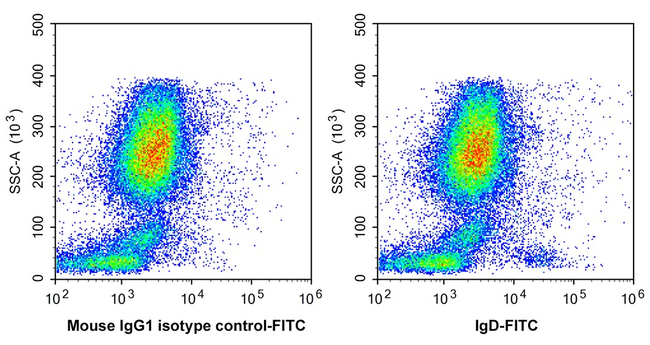 Human IgD Antibody in Flow Cytometry (Flow)