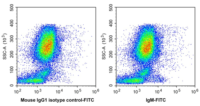 Human IgM Antibody in Flow Cytometry (Flow)
