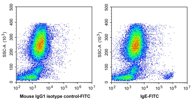 Human IgE Antibody in Flow Cytometry (Flow)