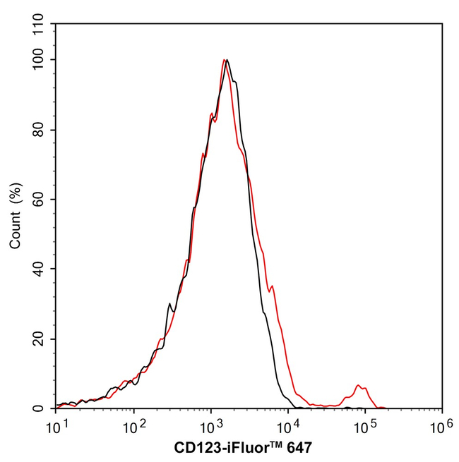 CD123 Antibody in Flow Cytometry (Flow)