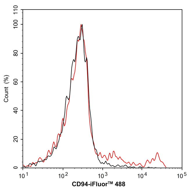 CD94 Antibody in Flow Cytometry (Flow)