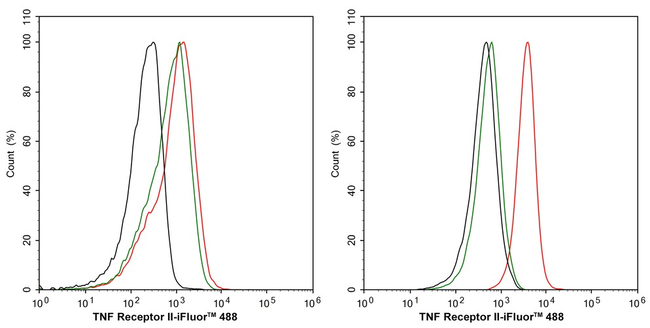 TNFR2 Antibody in Flow Cytometry (Flow)