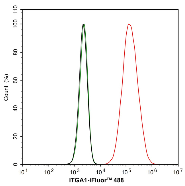 CD49a Antibody in Flow Cytometry (Flow)