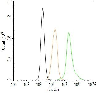 Bcl-2 Antibody in Flow Cytometry (Flow)