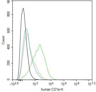 CD1 Antibody in Flow Cytometry (Flow)