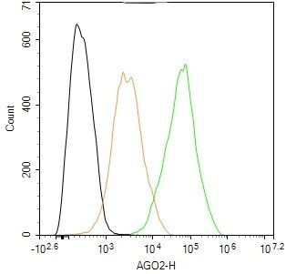 AGO2 Antibody in Flow Cytometry (Flow)