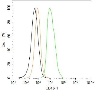 CD43 Antibody in Flow Cytometry (Flow)