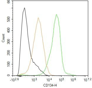 CD134 Antibody in Flow Cytometry (Flow)