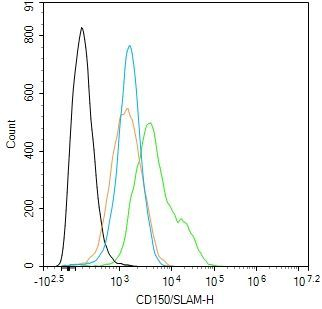 CD150 Antibody in Flow Cytometry (Flow)