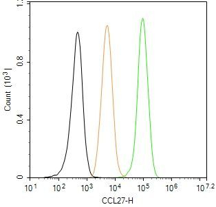 CCL27 Antibody in Flow Cytometry (Flow)