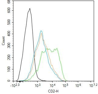 CD2 Antibody in Flow Cytometry (Flow)