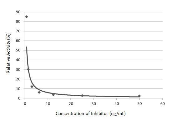 Progesterone Antibody in Neutralization (NEU)
