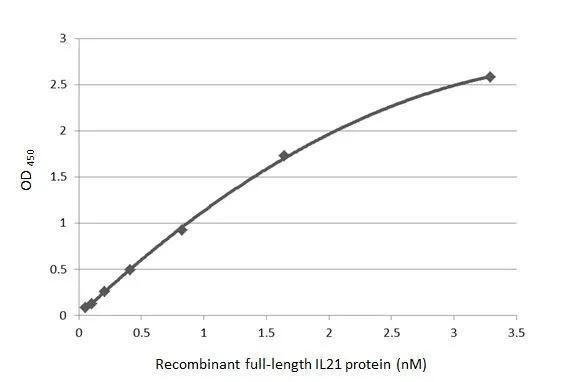 IL-21 Antibody in ELISA (ELISA)