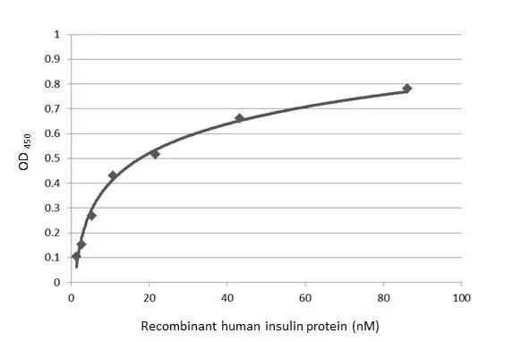 Insulin Antibody in ELISA (ELISA)