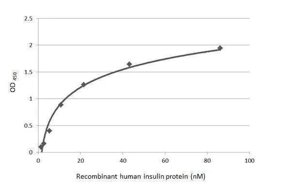 Insulin Antibody in ELISA (ELISA)