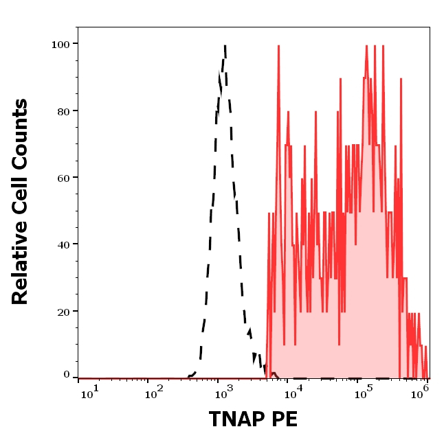 ALPL Antibody in Flow Cytometry (Flow)