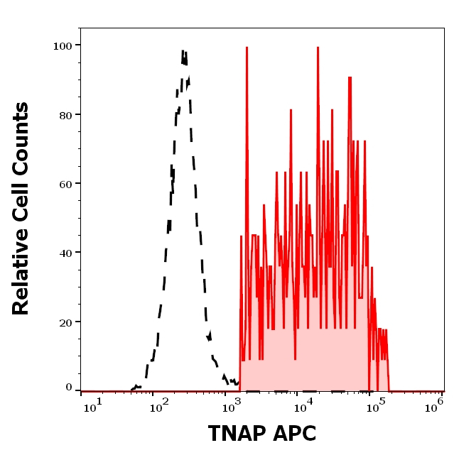 ALPL Antibody in Flow Cytometry (Flow)