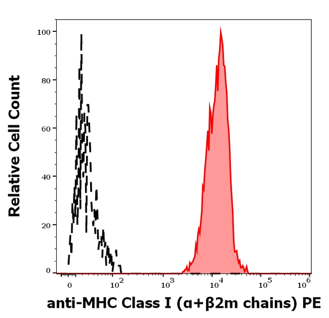 MHC Class I Antibody in Flow Cytometry (Flow)