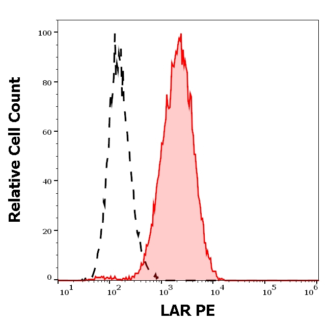PTPRF Antibody in Flow Cytometry (Flow)