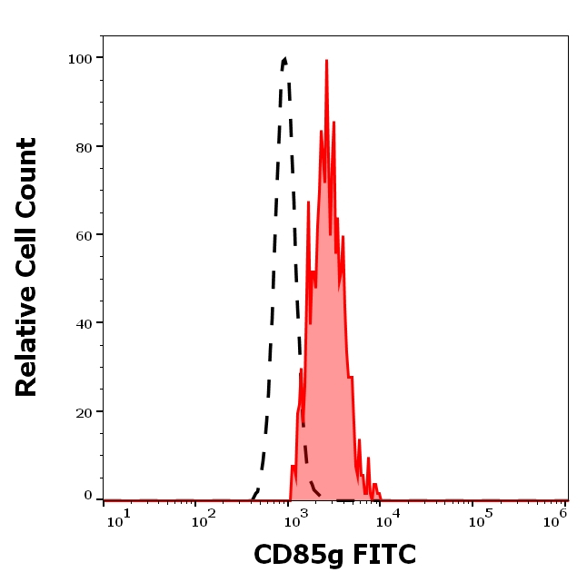 LILRA4 Antibody in Flow Cytometry (Flow)