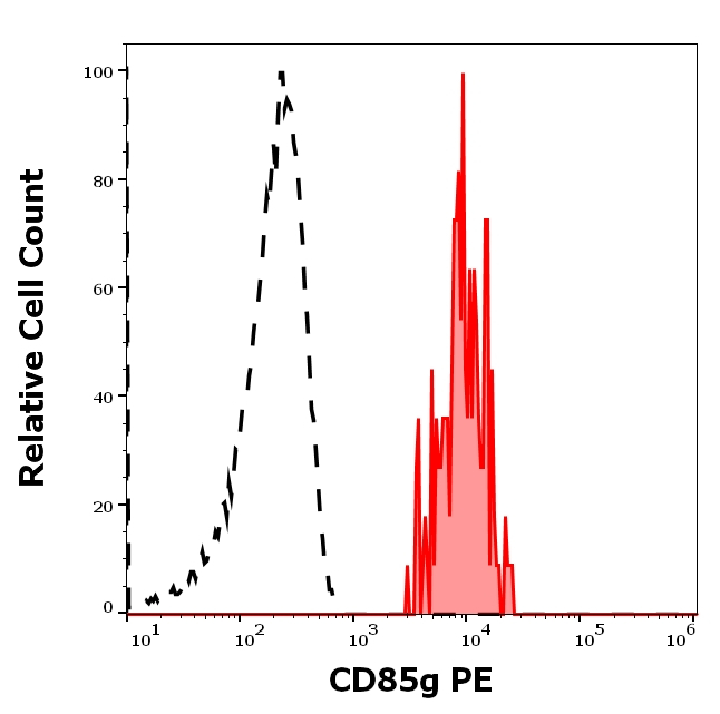 LILRA4 Antibody in Flow Cytometry (Flow)