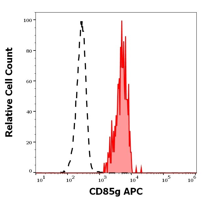 LILRA4 Antibody in Flow Cytometry (Flow)