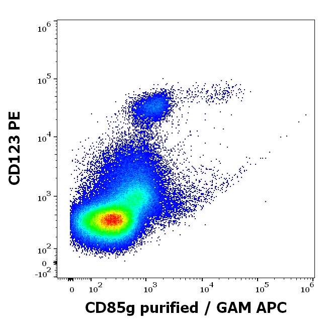 LILRA4 Antibody in Flow Cytometry (Flow)