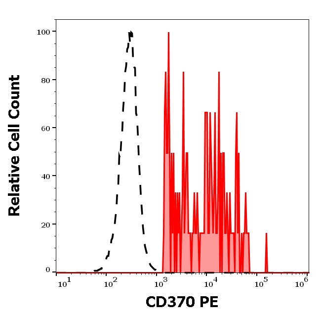CLEC9A Antibody in Flow Cytometry (Flow)