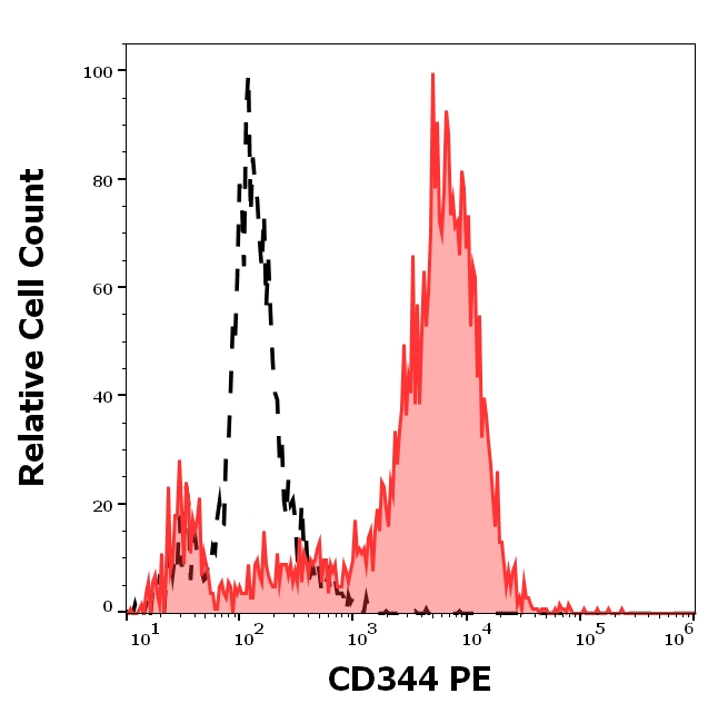 FZD4 Antibody in Flow Cytometry (Flow)