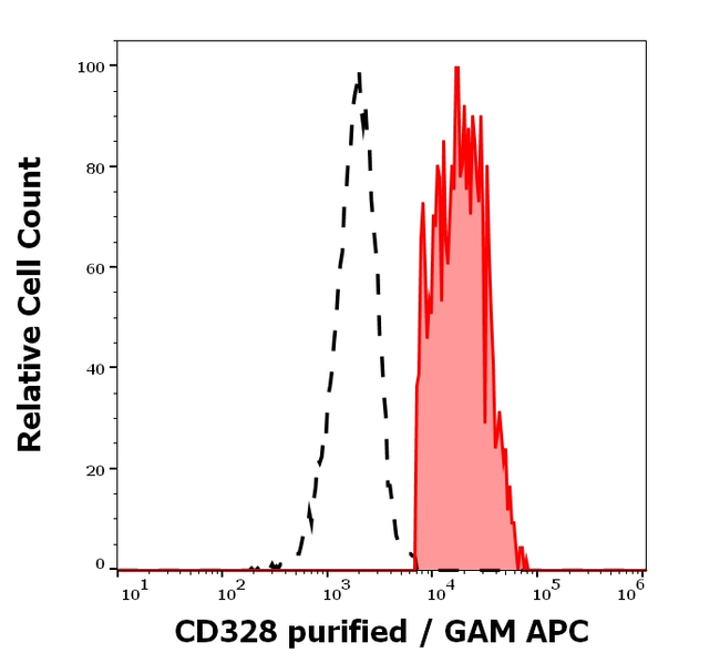 SIGLEC7 Antibody in Flow Cytometry (Flow)