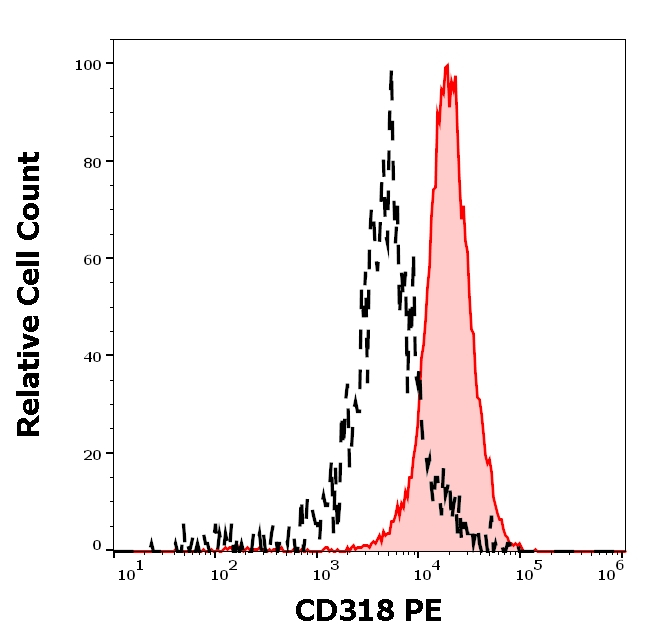CDCP1 Antibody in Flow Cytometry (Flow)