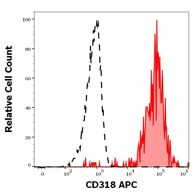 CDCP1 Antibody in Flow Cytometry (Flow)