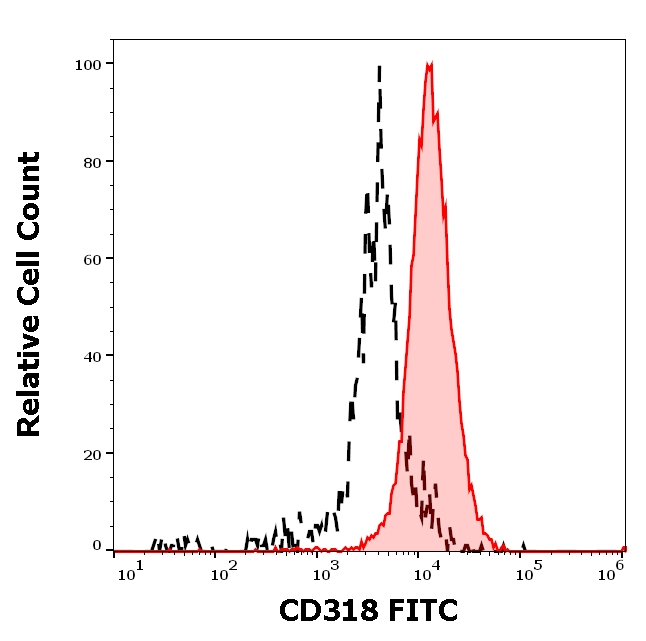 CDCP1 Antibody in Flow Cytometry (Flow)