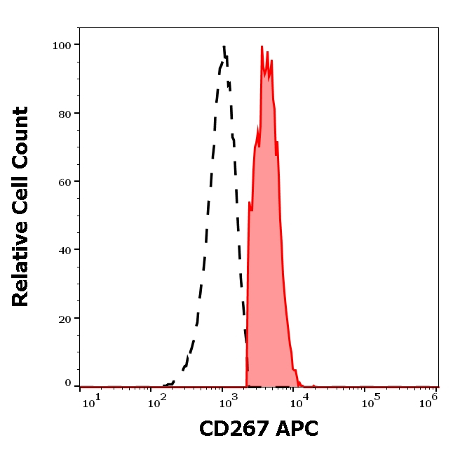 TACI Antibody in Flow Cytometry (Flow)