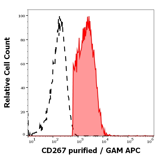 TACI Antibody in Flow Cytometry (Flow)