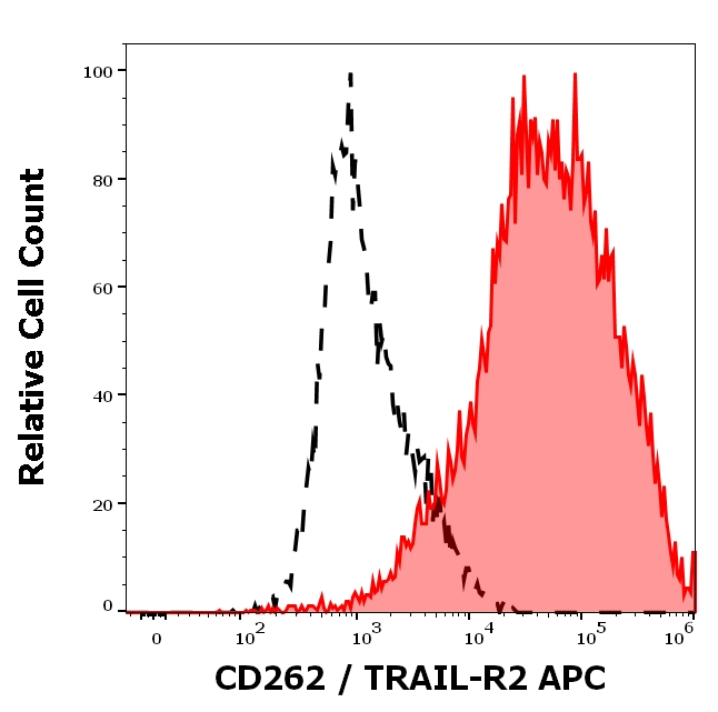 TRAIL-R2 (DR5) Antibody in Flow Cytometry (Flow)