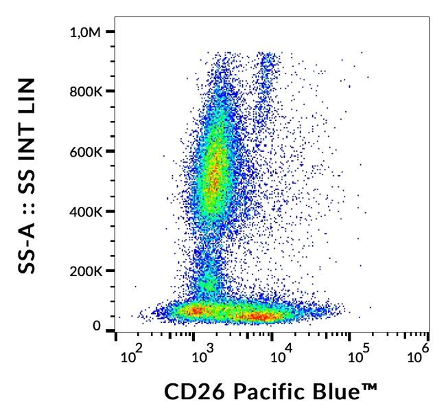 CD26 Antibody in Flow Cytometry (Flow)