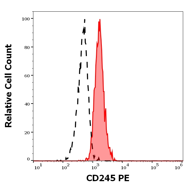 MYO18A Antibody in Flow Cytometry (Flow)
